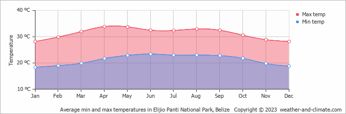 Average monthly minimum and maximum temperature in Elijio Panti National Park, Belize